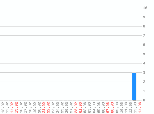 ������ ������������ [web], �����: 3