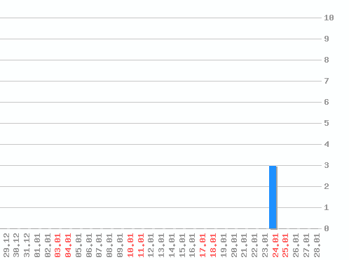 ������ ������������ [web], �����: 3