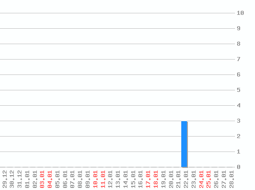 ������ ������������ [web], �����: 3