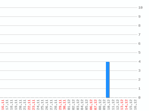 ������ ������������ [web], �����: 4