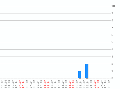 ������ ������������ [web], �����: 3