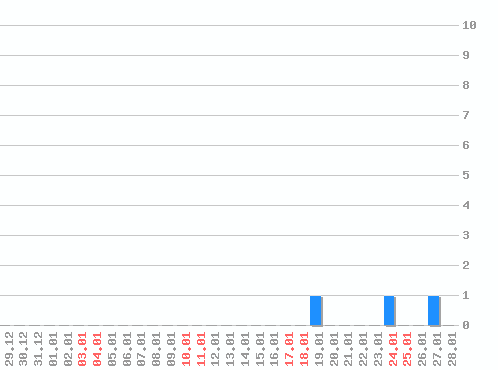 ������ ������������ [web], �����: 3