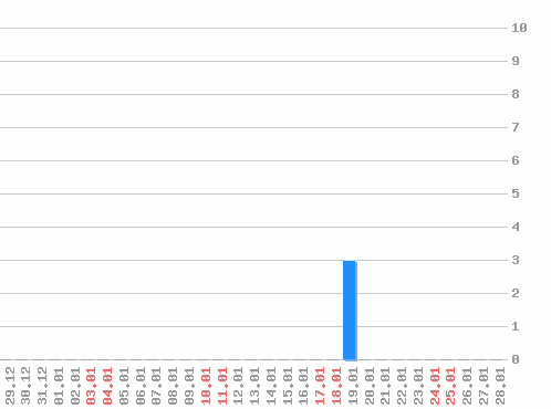 ������ ������������ [web], �����: 3