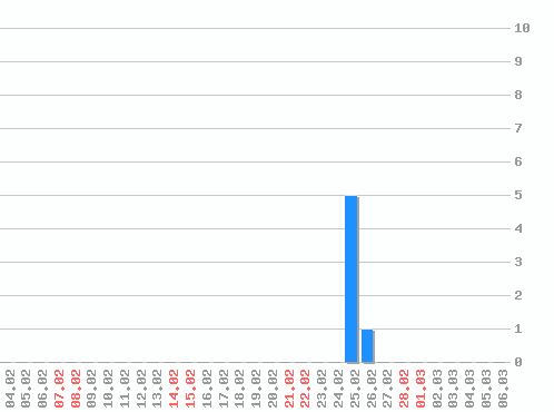 ���������� ������� �, �����: 6