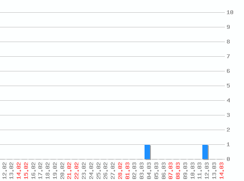 ������ ������������ [web], �����: 2