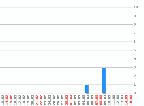 ������ ������������ [web], �����: 4