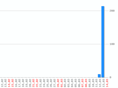 ������ ������������ [web], �����: 225