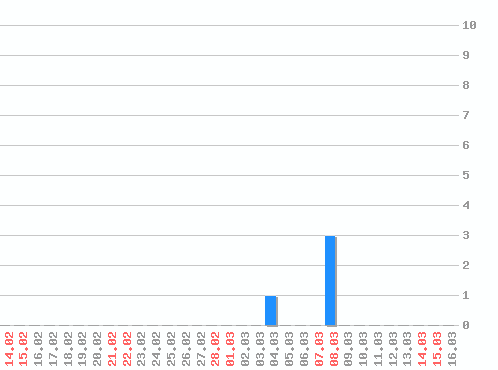 ������ ������������ [web], �����: 4