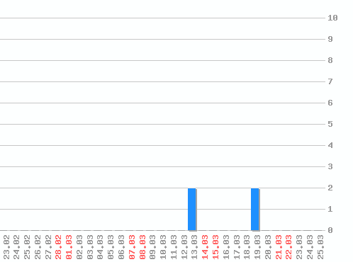 ���������� ������� �, �����: 5