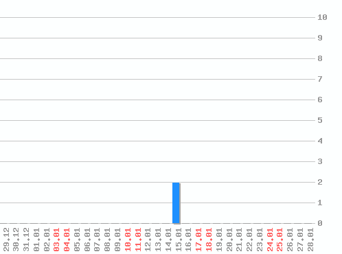 ������ ������������ [web], �����: 2