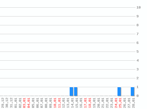 ���������� ������� �, �����: 4