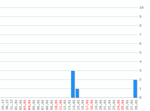 ���������� ������� �, �����: 6