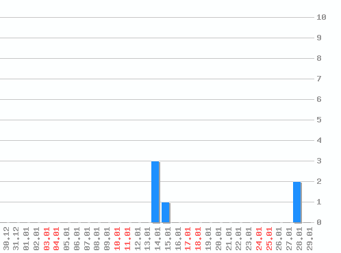 ���������� ������� �, �����: 6