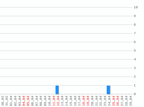 ���������� ������� �, �����: 2