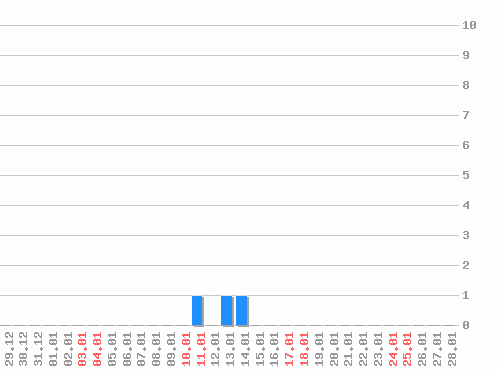 ������ ������������ [web], �����: 3