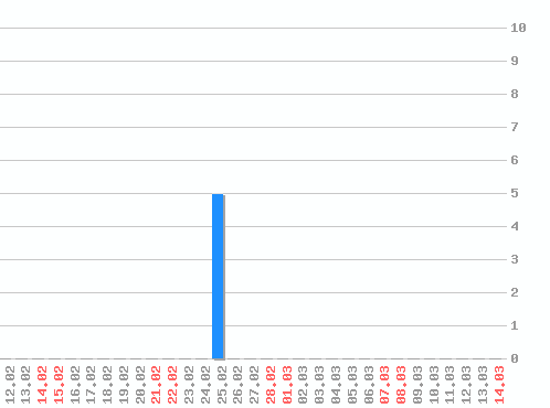 ������ ������������ [web], �����: 5