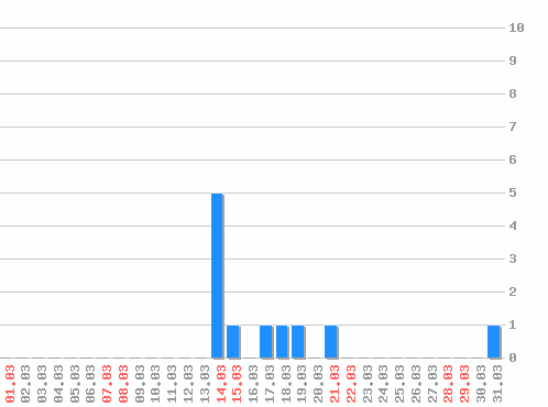 ���������� ������� �, �����: 11