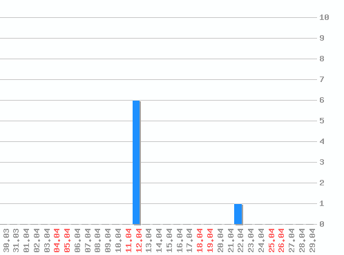 ������ ������������ [web], �����: 7