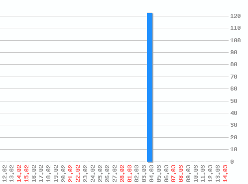 ������ ������������ [web], �����: 123