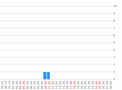 ������ ������������ [web], �����: 2