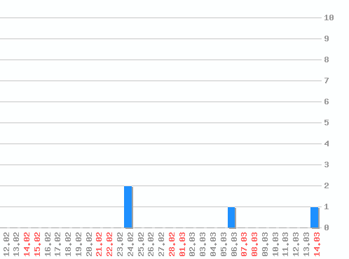 ������ ������������ [web], �����: 4