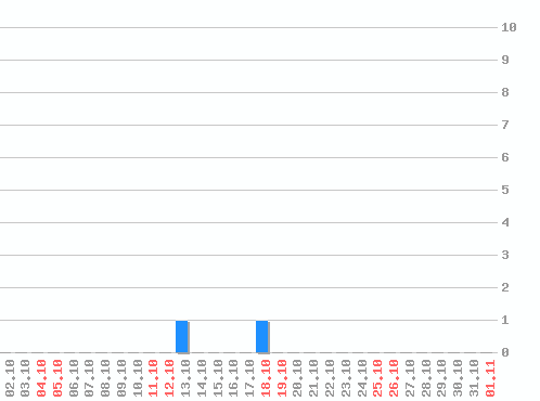 График посещаемости [web], хитов: 2