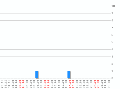 ������ ������������ [web], �����: 2