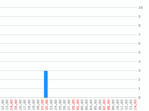 ������ ������������ [web], �����: 3