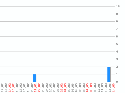 ���������� ������� �, �����: 3