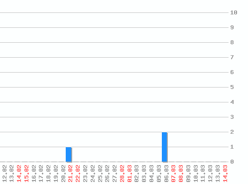 ���������� ������� �, �����: 3