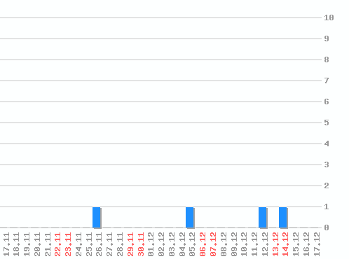 ���������� ������� �, �����: 4