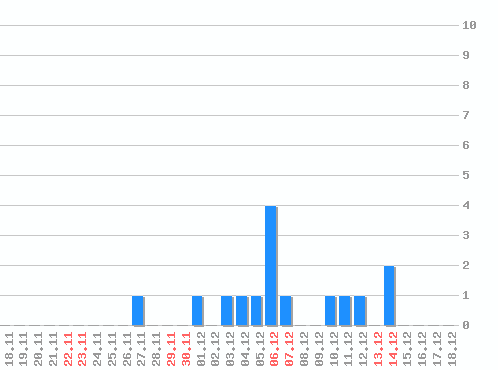 ���������� ������� �, �����: 15