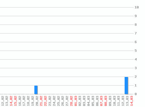 ������ ������������ [web], �����: 3