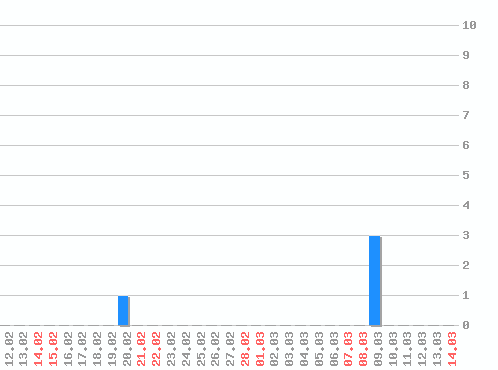 ������ ������������ [web], �����: 4