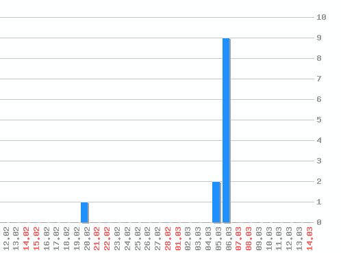 ������ ������������ [web], �����: 12