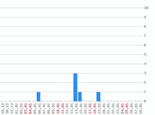 ���������� ������� �, �����: 6