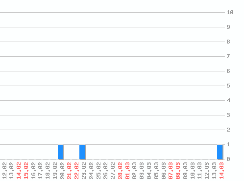 ���������� ������� �, �����: 3