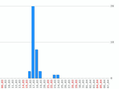 ������ ������������ [web], �����: 35