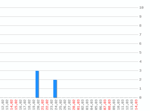 ������ ������������ [web], �����: 5