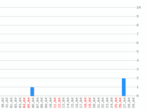 ������ ������������ [web], �����: 3