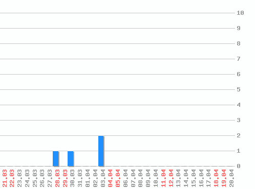 ���������� ������� �, �����: 5