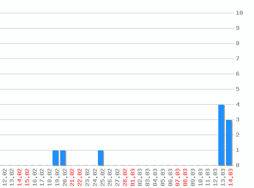 ������ ������������ [web], �����: 10