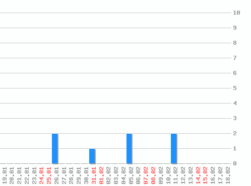 ������ ������������ [web], �����: 7