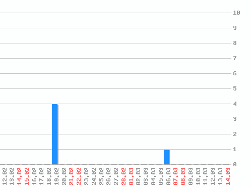 ������ ������������ [web], �����: 5