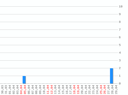 ������ ������������ [web], �����: 3