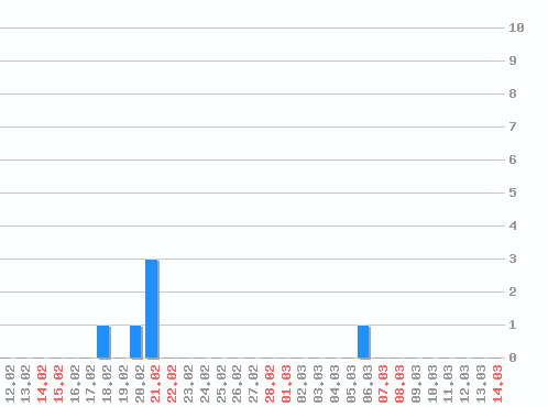 ���������� ������� �, �����: 6