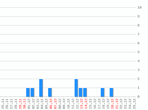 ���������� ������� �, �����: 11