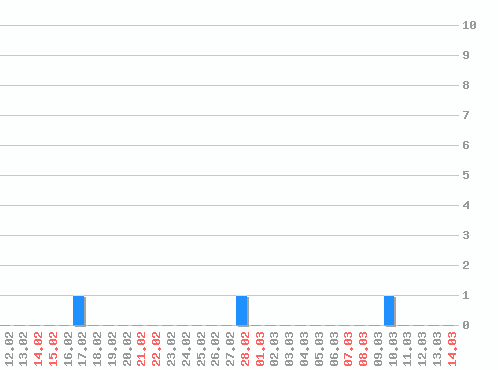 ������ ������������ [web], �����: 3