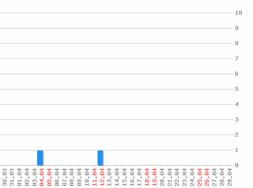 ���������� ������� �, �����: 2