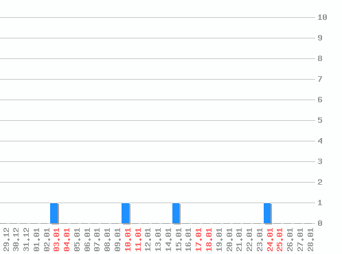 ���������� ������� �, �����: 4